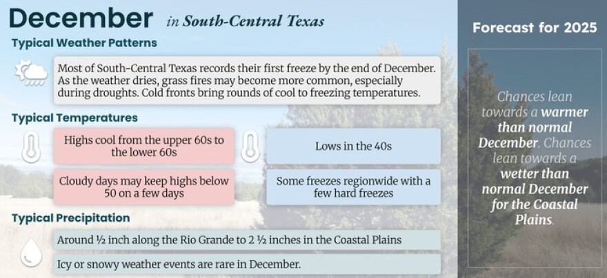 December climatology