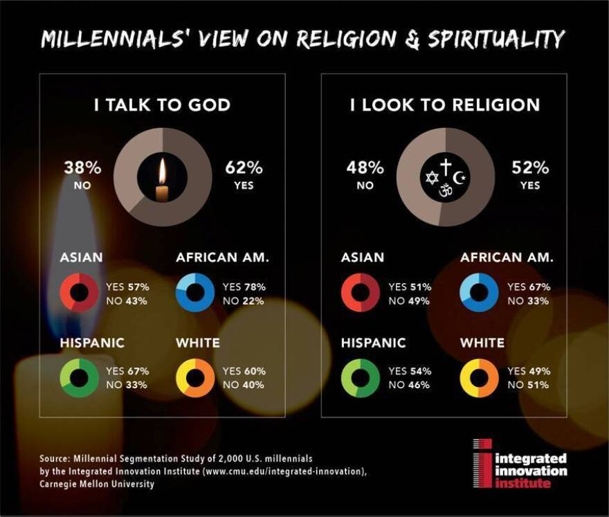 Chart showing breakdown of survey responses.