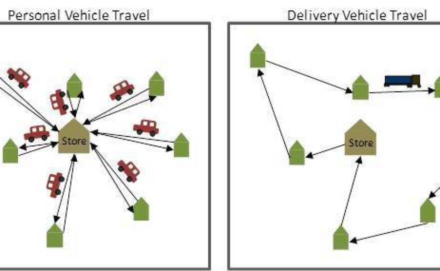 Putting food on the grocery equivalent of a bus requires a lot less mileage than individual trips to the store.