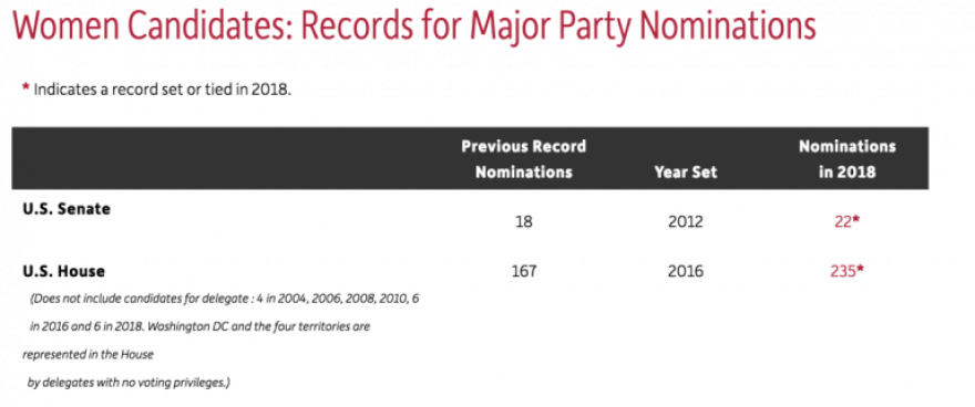 A screenshot of the data from the Center for American Women in Politics.
