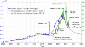 Monthly wastewater injection into disposal wells in the Arbuckle formation from 2000 to July 2016. A team of Stanford scientists found earthquake rate changes follow changes of the injection rate with a time delay of several months.
