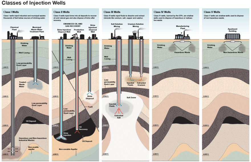 Classes_of_injection_wells_fracking.png