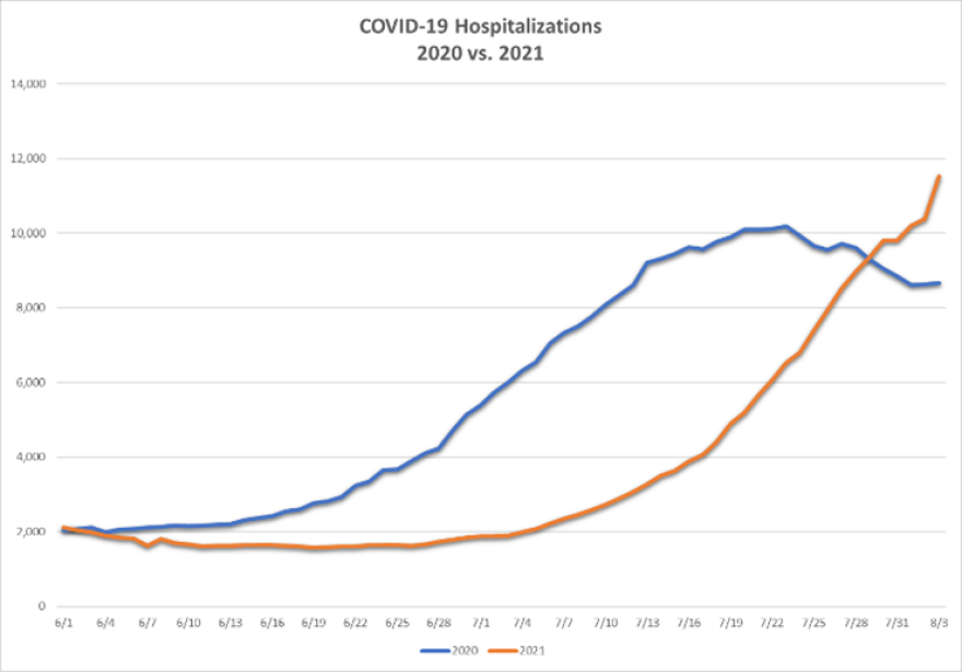 Chart depicting current COVID-19 hospitalizations in Florida and comparing the same dates to 2020.