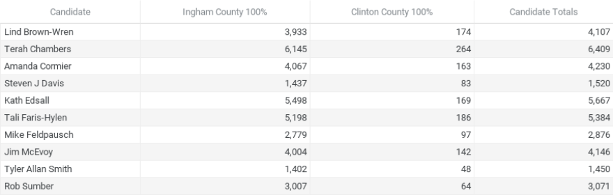 Table shows candidate results form both Ingham and Clinton counties.
