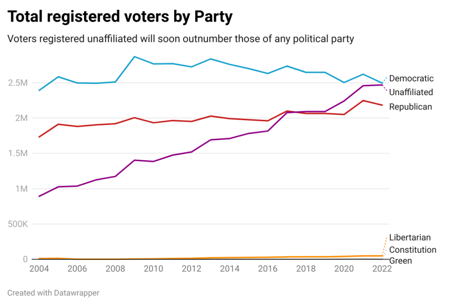 Voters registered unaffiliated will soon outnumber those of any political party.