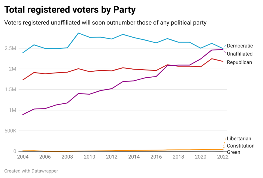  Voters registered unaffiliated will soon outnumber those of any political party.