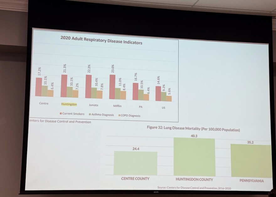 This slide was shared as part of a presentation on Huntingdon County’s future “Rural Health Collaborative." This slide shares statistics on adult respiratory disease in Huntingdon County and how those numbers compare to neighboring counties, the rest of Pennsylvania and the United States. Huntingdon County has a higher rate of death of lung diseases compared to Centre County and Pennsylvania's averages. 