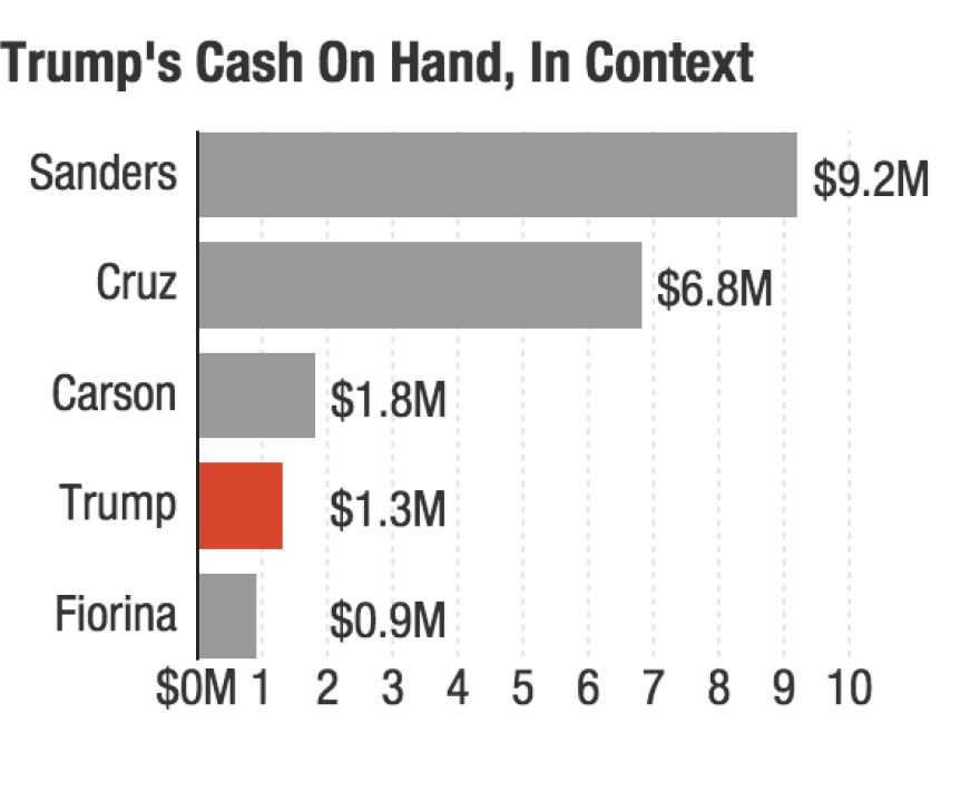 Chart: Trump's cash on hand