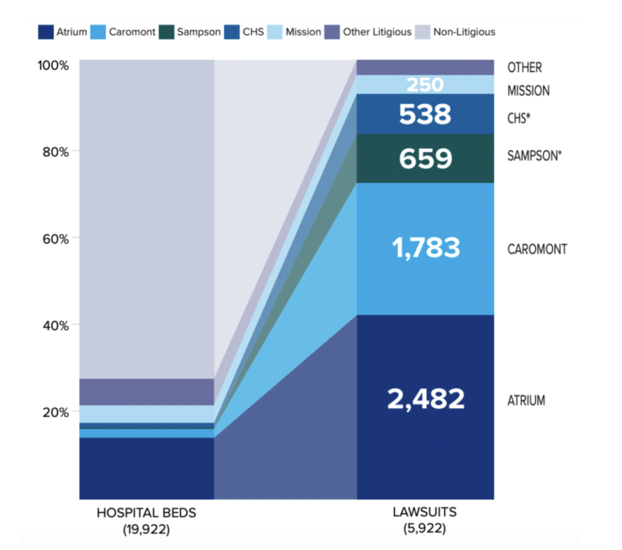 Graphic showing the five hospitals responsible for 96.5 percent of lawsuits filed between 2017 and 2022 against patients for medical debt in North Carolina.