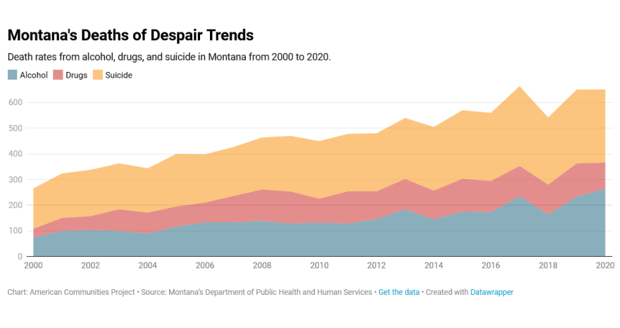 Montana death rates from alcohol, drugs, and suicide in Montana from 2000 to 2020.
