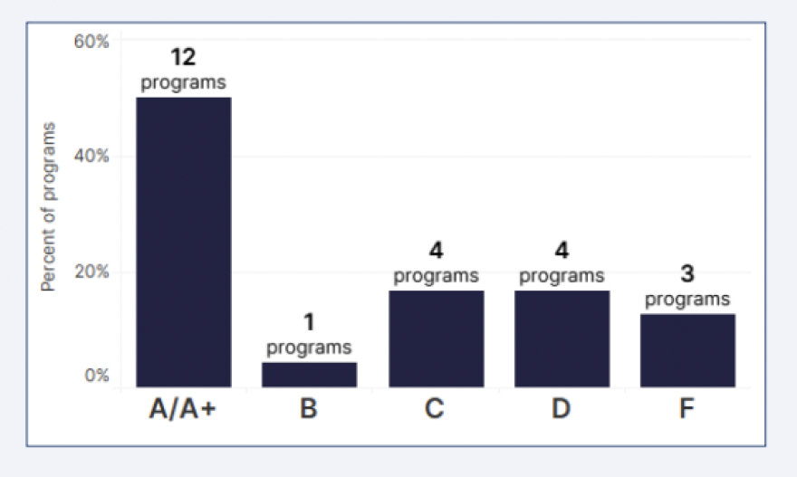 Grades for North Carolina teacher prep programs