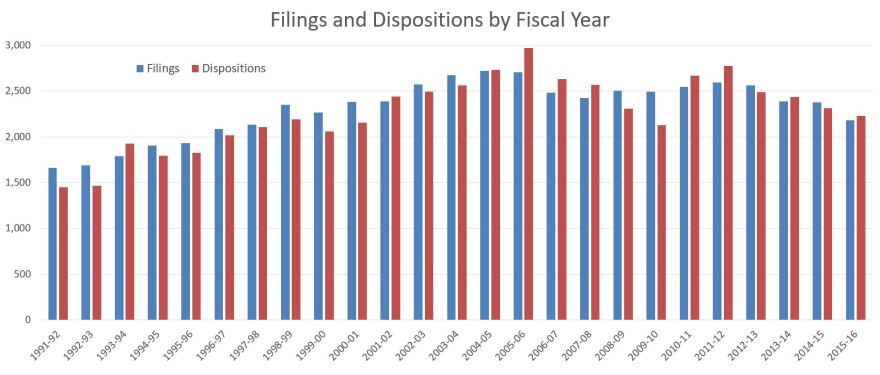 Filings and dispositions by year at the N.C. Court of Appeals