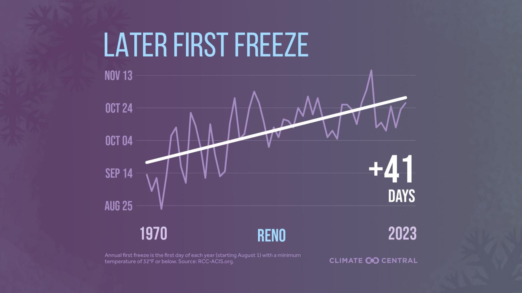Driven by climate change, first frost has shifted a month or more in ...