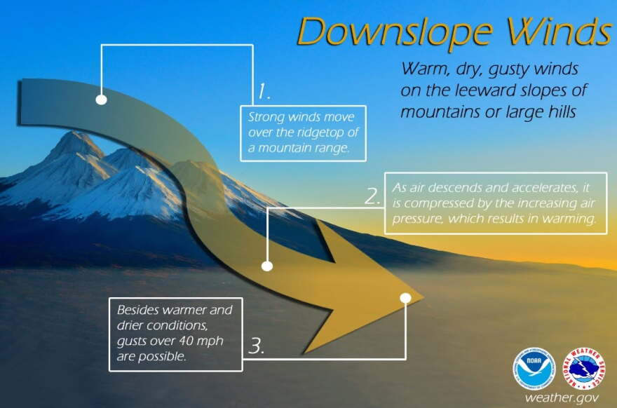 Chinook wind explanation graphic.