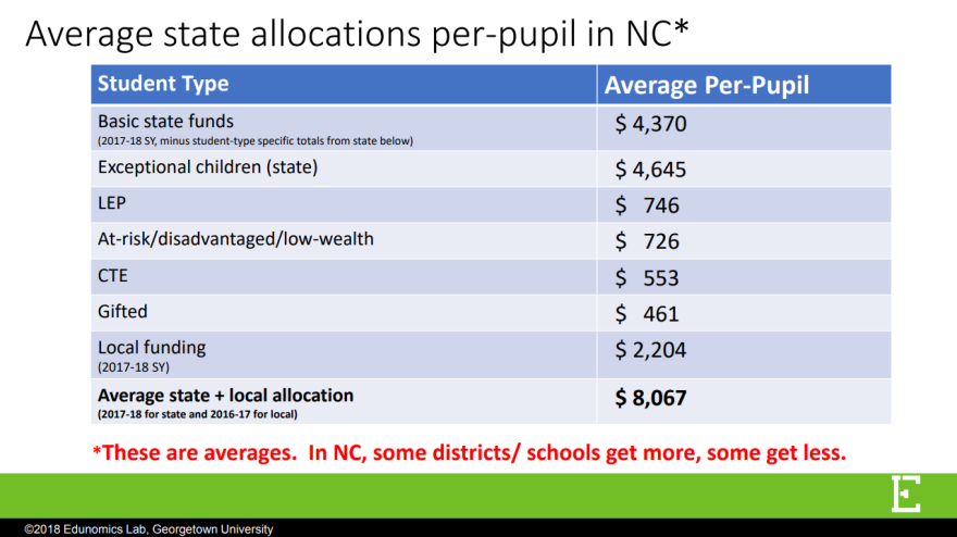 North Carolina's spending on different types of students varies across districts and schools. This slide shows average per-pupil spending for different student types, which Roza of Georgetown University recommends as the possible base for a weighted stude