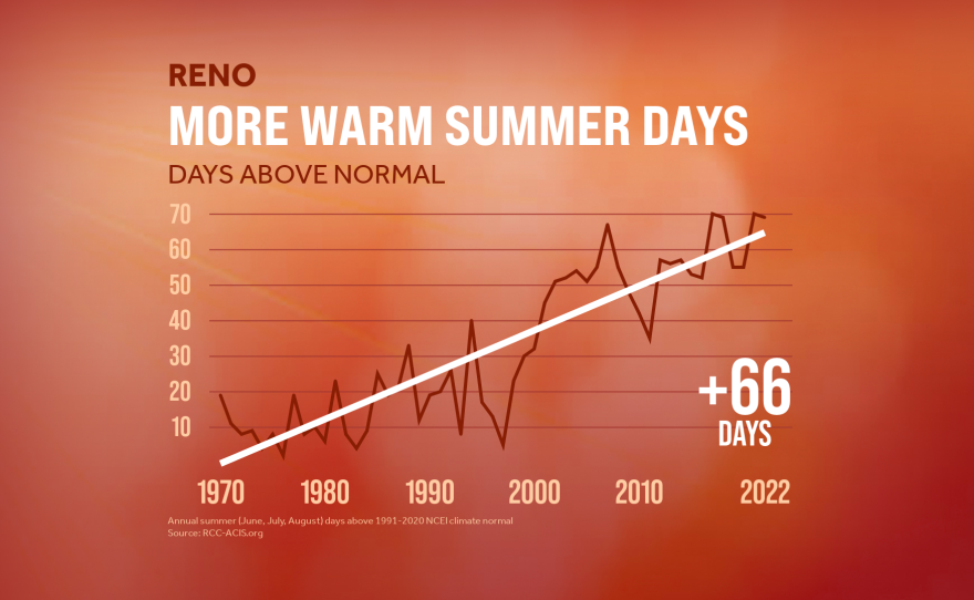 Reno Summer Temperatures