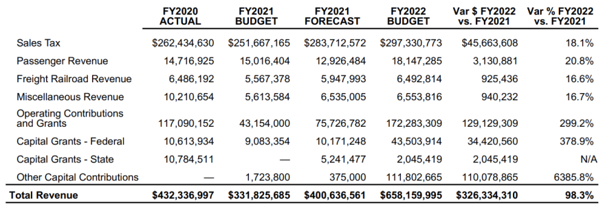 A table of CapMetro's approved 2022 annual budget