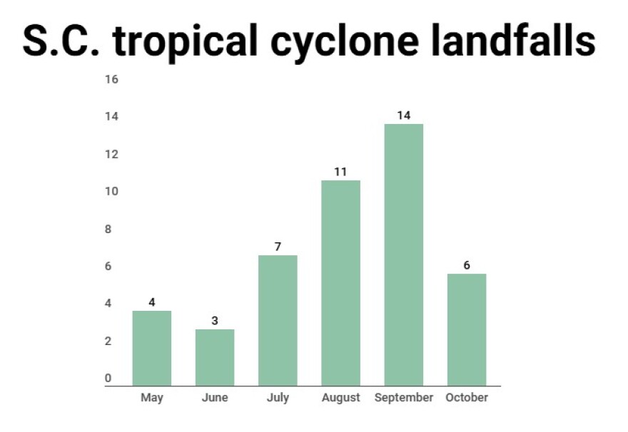 South Carolina tropical cyclone landfalls by month.