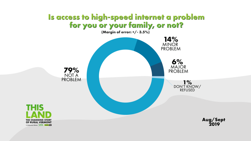 Donut graph showing response to question asking if high-speed internet access is a problem for people or their families. Answers: 6% major problem, 14% minor problem, 79% not a problem, 1% don't know / refused.