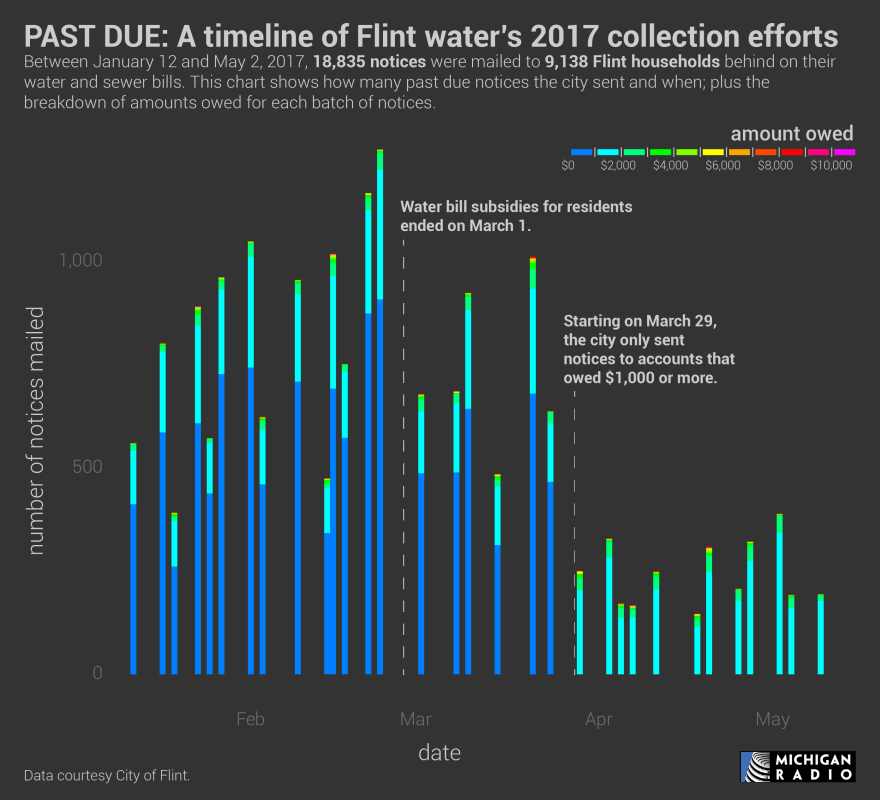 A chart showing the number of past due notices sent by date as well as the amounts owed for each mailing.