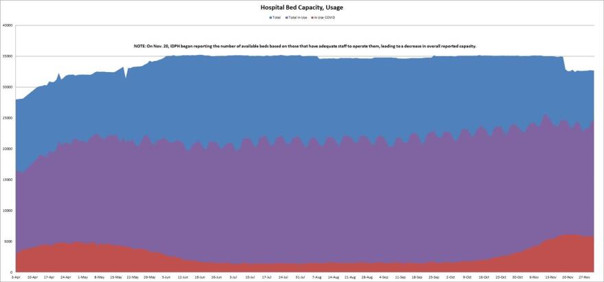 The graph shows the number of hospital beds in use by COVID-19 patients, non-COVID patients and the availability rate of beds throughout the pandemic.
