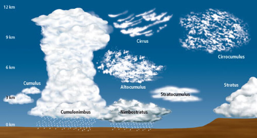 Cloud classification chart