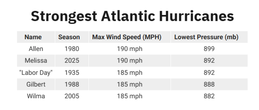 Strongest Atlantic hurricanes on record (by wind speed).