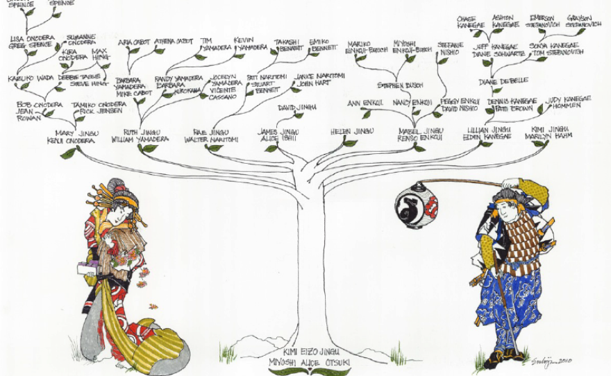 The Jingu family tree