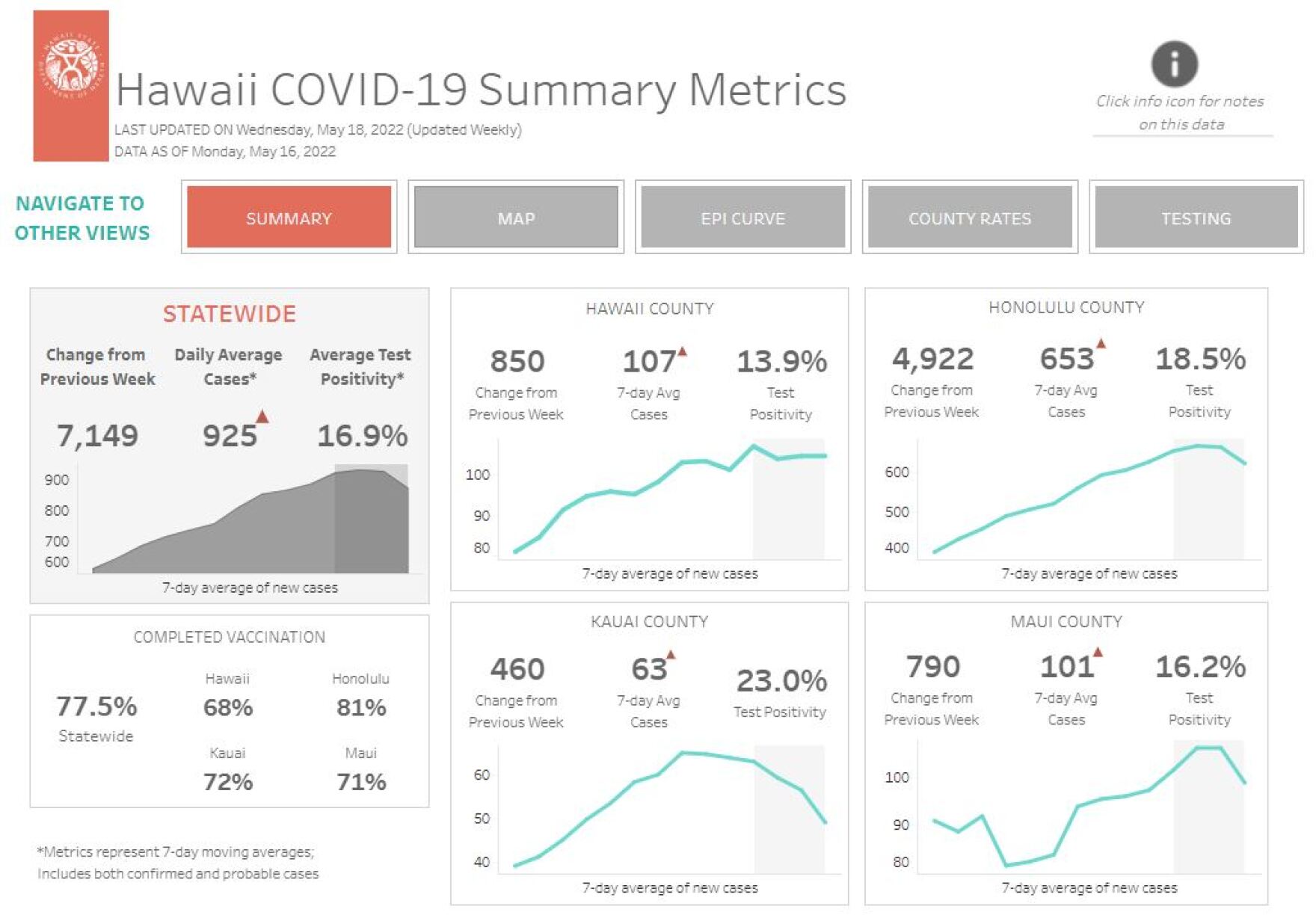 Most of Hawaiʻi is now under the CDC's 'high' COVID19 community level