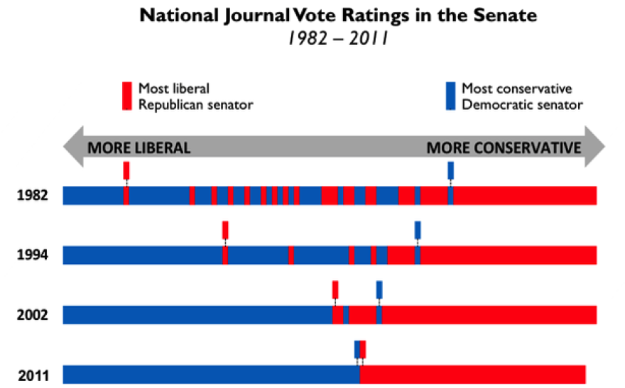 How Divided Is Congress? Two Charts Explain It