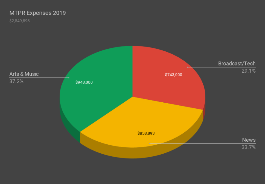 MTPR Expenses for 2019