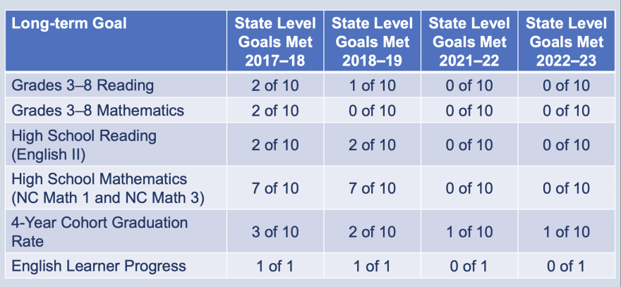 Progress on meeting federal targets before and after the pandemic. Each category has targets for different groups of students.