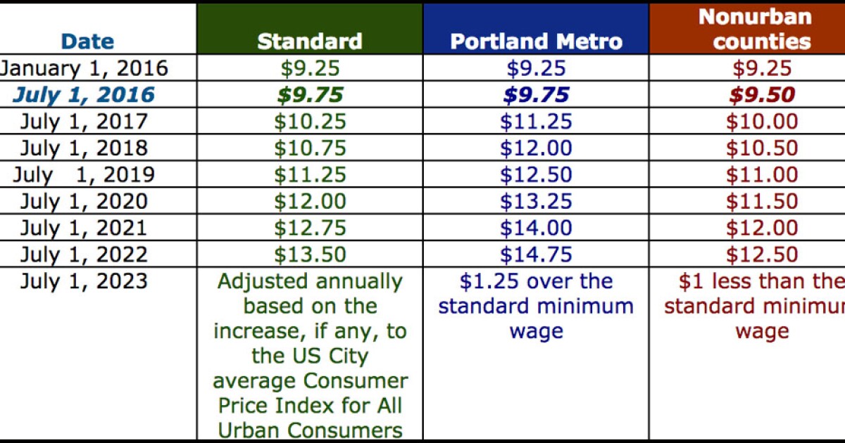 What Is Oregon Minimum Wage July 2025