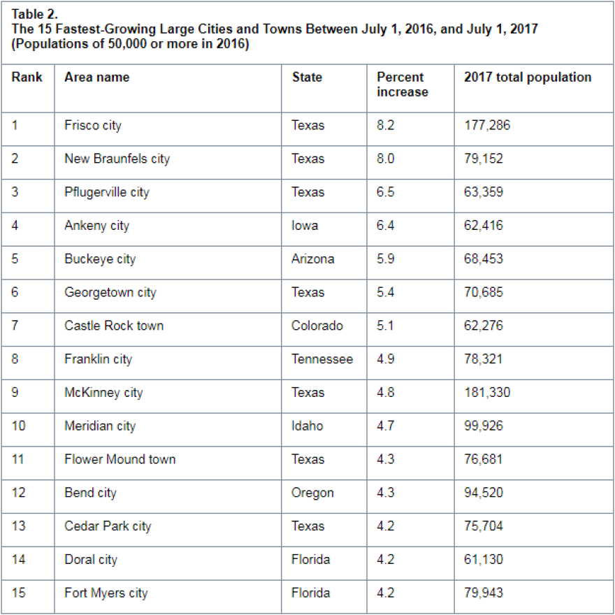 (Courtesy Census Bureau)