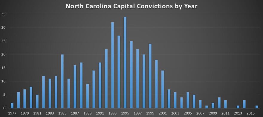 Capital convictions in North Carolina have declined.