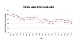 Recent data from the Bureau of Labor Statistics shows a decline Indiana's union membership.