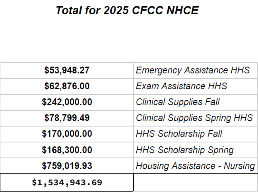 This was included in CFCC's 2025 report to The Endowment regarding wraparound services funding for nursing students.