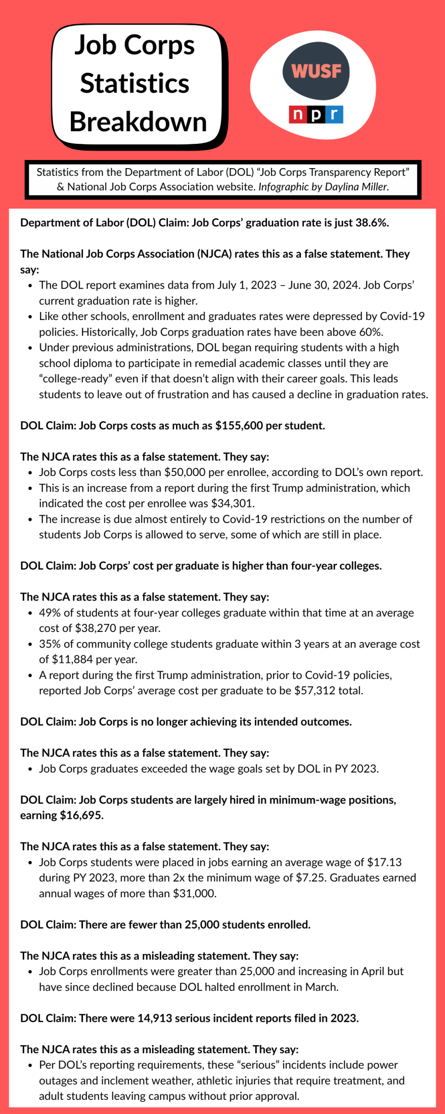 Department of Labor (DOL) Claim: Job Corps’ graduation rate is just 38.6%.
The National Job Corps Association (NJCA) rates this as a false statement. They say:
The DOL report examines data from July 1, 2023 – June 30, 2024. Job Corps’ current graduation rate is higher.
Like other schools, enrollment and graduates rates were depressed by Covid-19 policies. Historically, Job Corps graduation rates have been above 60%.
Under previous administrations, DOL began requiring students with a high school diploma to participate in remedial academic classes until they are “college-ready” even if that doesn’t align with their career goals. This leads students to leave out of frustration and has caused a decline in graduation rates.
DOL Claim: Job Corps costs as much as $155,600 per student.
The NJCA rates this as a false statement. They say:
Job Corps costs less than $50,000 per enrollee, according to DOL’s own report.
This is an increase from a report during the first Trump administration, which indicated the cost per enrollee was $34,301.
The increase is due almost entirely to Covid-19 restrictions on the number of students Job Corps is allowed to serve, some of which are still in place.
DOL Claim: Job Corps’ cost per graduate is higher than four-year colleges.
The NJCA rates this as a false statement. They say:
49% of students at four-year colleges graduate within that time at an average cost of $38,270 per year.
35% of community college students graduate within 3 years at an average cost of $11,884 per year.
A report during the first Trump administration, prior to Covid-19 policies, reported Job Corps’ average cost per graduate to be $57,312 total.
DOL Claim: Job Corps is no longer achieving its intended outcomes.
The NJCA rates this as a false statement. They say:
Job Corps graduates exceeded the wage goals set by DOL in PY 2023.
DOL Claim: Job Corps students are largely hired in minimum-wage positions, earning $16,695.
The NJCA rates this as a false statement. They say:
Job Corps students were placed in jobs earning an average wage of $17.13 during PY 2023, more than 2x the minimum wage of $7.25. Graduates earned annual wages of more than $31,000.
DOL Claim: There are fewer than 25,000 students enrolled.
The NJCA rates this as a misleading statement. They say:
Job Corps enrollments were greater than 25,000 and increasing in April but have since declined because DOL halted enrollment in March.
DOL Claim: There were 14,913 serious incident reports filed in 2023.
The NJCA rates this as a misleading statement. They say:
Per DOL’s reporting requirements, these “serious” incidents include power outages and inclement weather, athletic injuries that require treatment, and adult students leaving campus without prior approval.