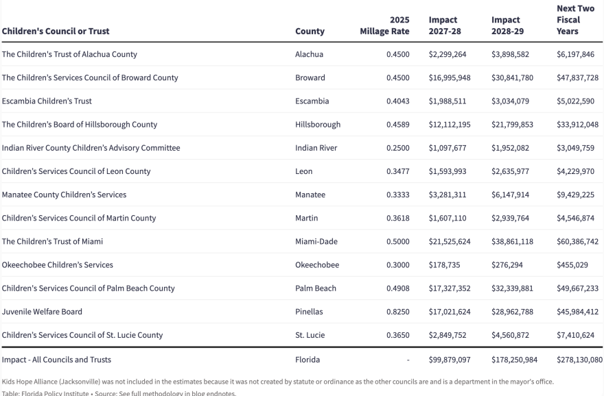 Estimated revenue losses for Florida's Children's Services Councils and Trusts under Amendment 3, according to the report by the Florida Policy Institute.
