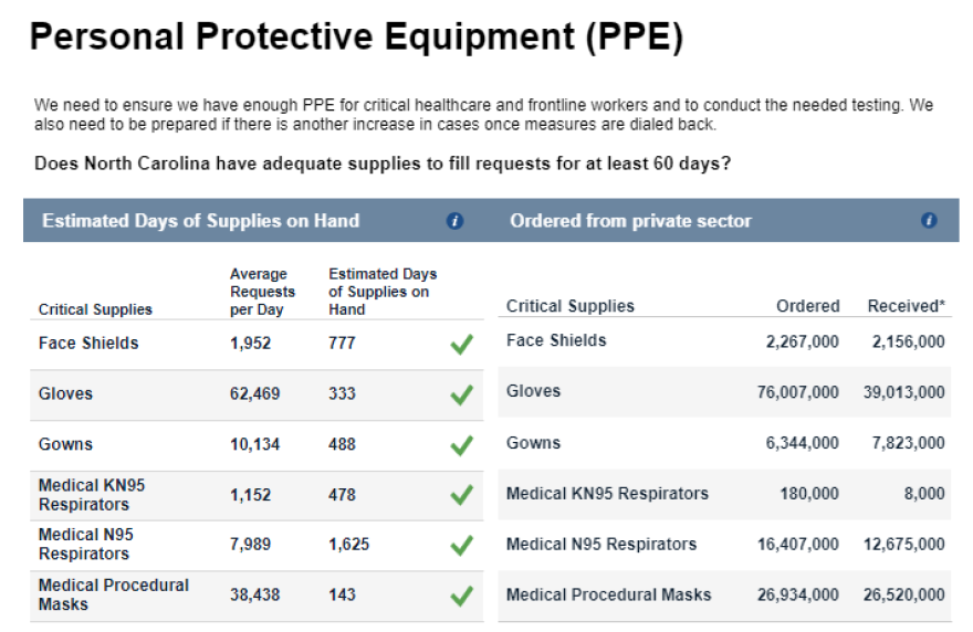 NC DHHS dashboard showing stockpiles of PPE.