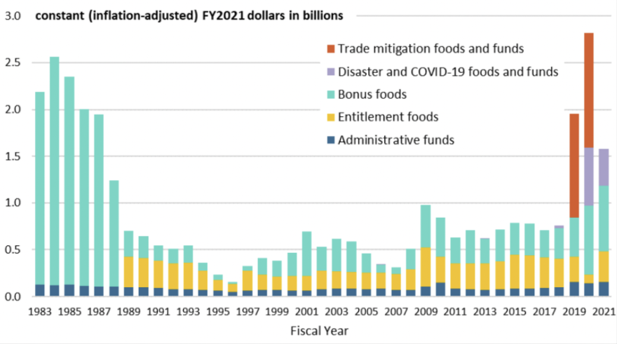 TEFAP Funding has sharply declined in the past year.