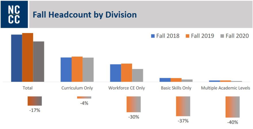 Enrollment by total headcount declined in the North Carolina Community College System between Fall 2019 and Fall 2020. Enrollment declines were greater in workforce continuing education and basic skills classes.
