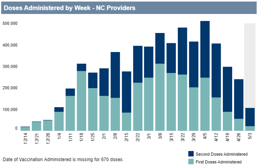 Vaccine doses administered by week