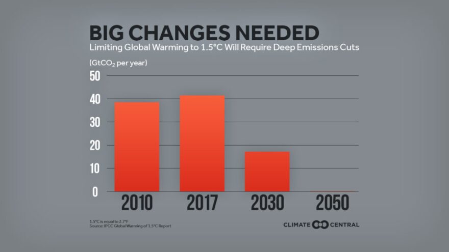 2018IPCC15_EmissionsNeeded_en_title_lg-980x551.jpg