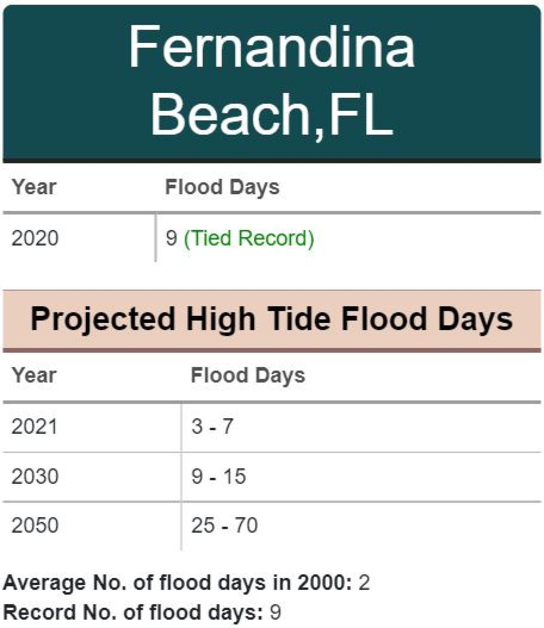 NOAA ‘Sunny Day Flooding’ More Common Across Fla. As Sea