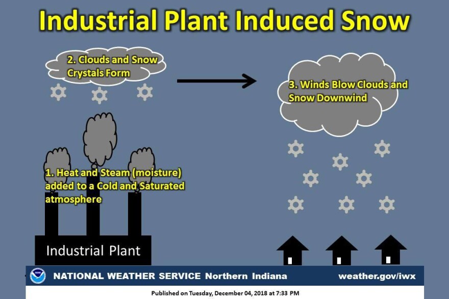 (National Weather Service Northern Indiana)