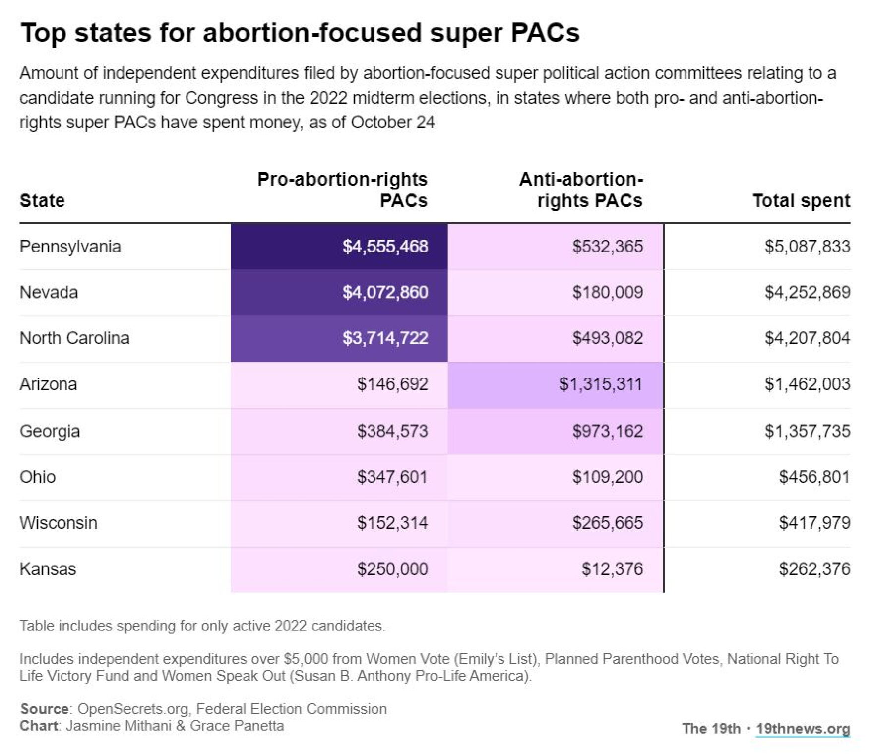Where top abortion-focused super PACs are spending in the fight to ...