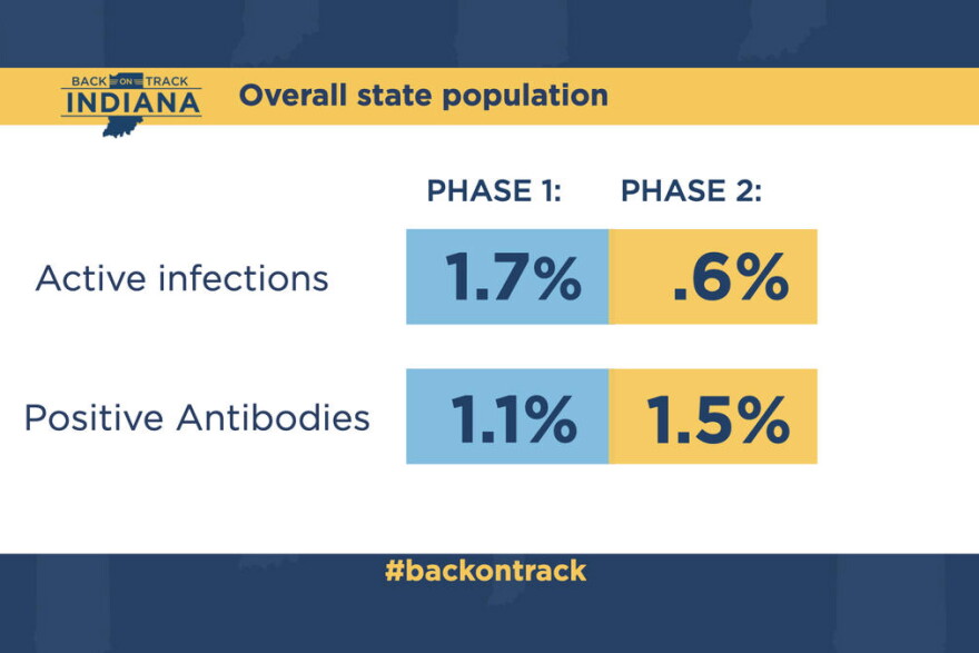 The spread of COVID-19 seems to be slowing down in Indiana according to the latest results in a statewide study of the virus.