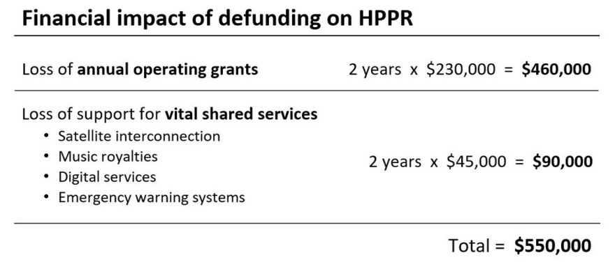 HPPR estimates and projections