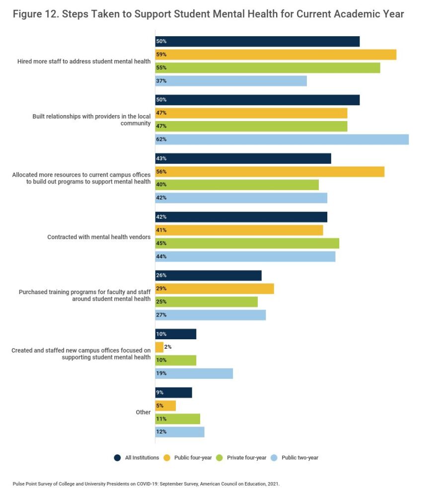 Results from a pulse point survey of college and university presidents on COVID-19, from September 2021.